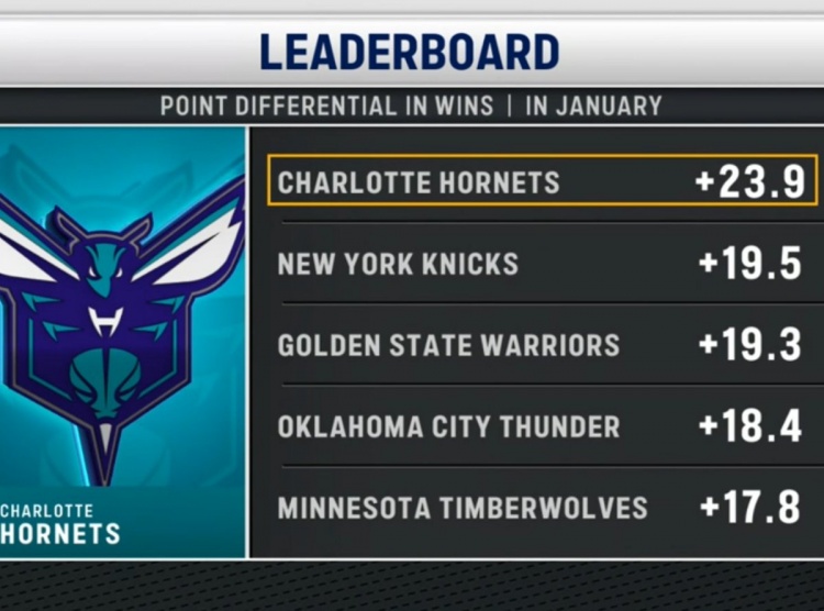 开云体育app下载-三节领先76人50分!黄蜂本月赢球比赛场均净胜23.9分 联盟第一!
